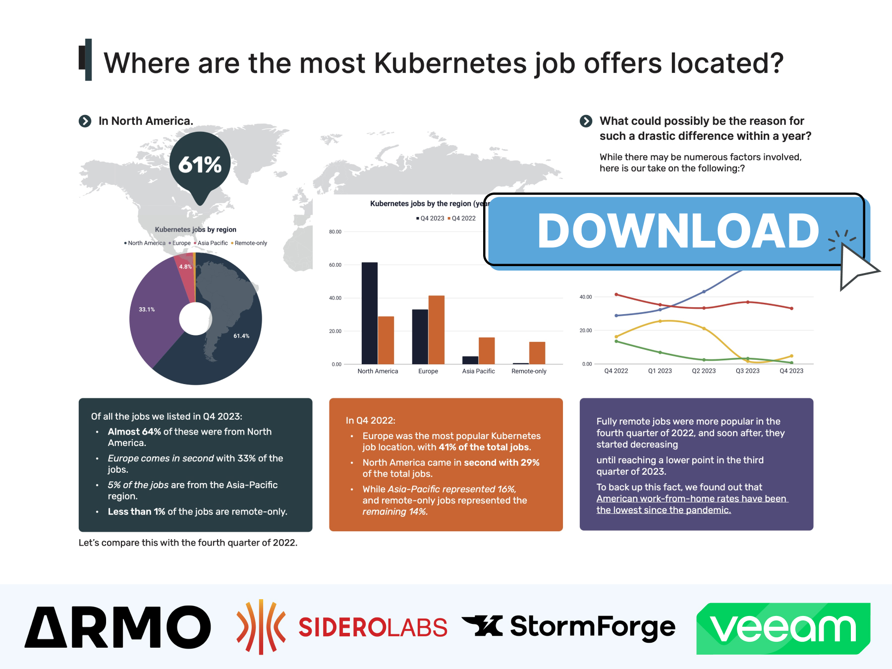 Kubernetes Job market trends for Q4 2023